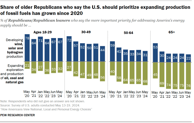 Chart shows Share of older Republicans who say the U.S. should prioritize expanding production of fossil fuels has grown since 2020