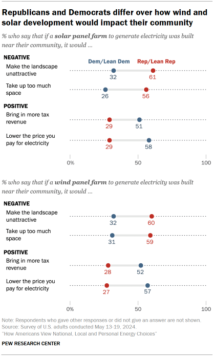 Chart shows Republicans and Democrats differ over how wind and solar development would impact their community