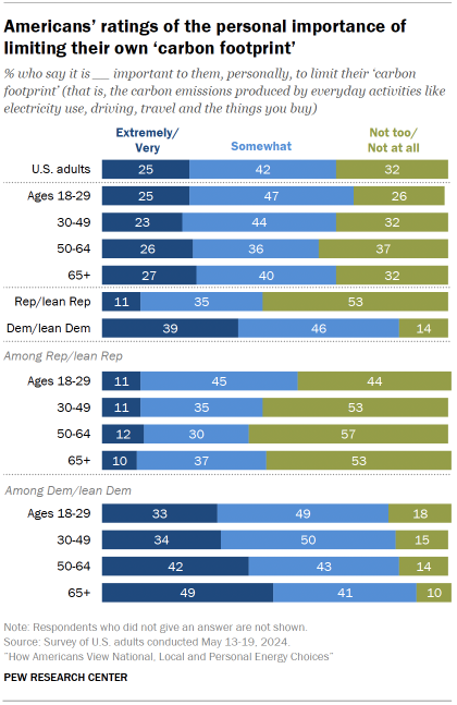 Chart shows Americans’ ratings of the personal importance of limiting their own ‘carbon footprint’