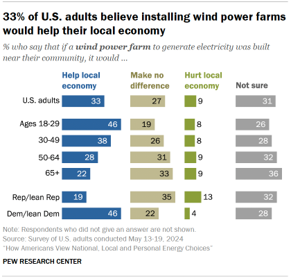 Chart shows 33% of U.S. adults believe installing wind power farms would help their local economy