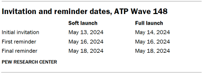 Table shows Invitation and reminder dates, ATP Wave 148