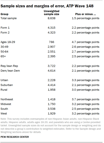 Table shows Sample sizes and margins of error, ATP Wave 148