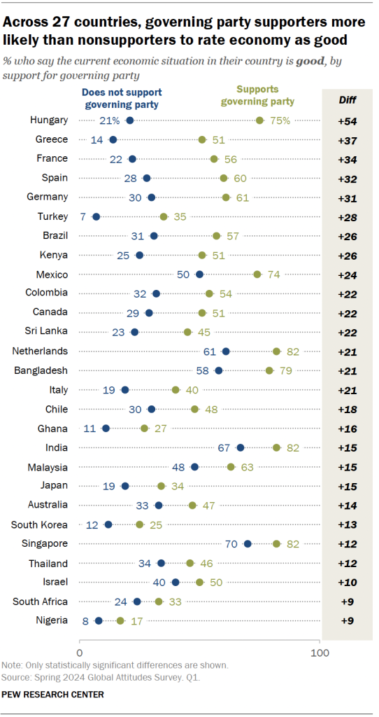 Across 27 countries, governing party supporters more likely than nonsupporters to rate economy as good