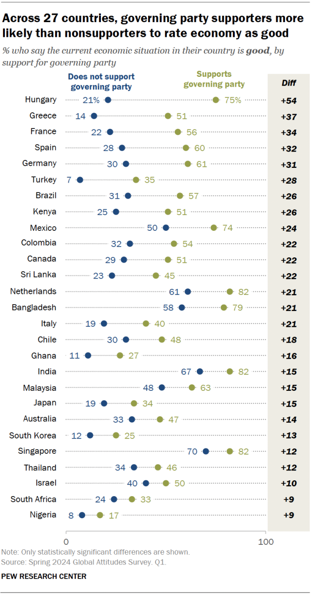 A dot plot showing that, across 27 countries, governing party supporters more likely than nonsupporters to rate economy as good.