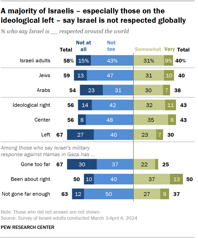 A diverging bar chart showing that a majority of Israelis – especially those on the ideological left – say Israel is not respected globally.