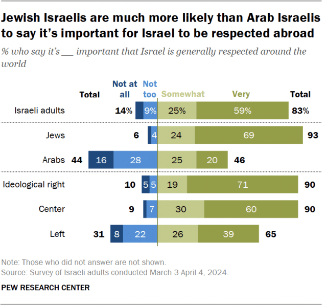 A diverging bar chart showing that Jewish Israelis are much more likely than Arab Israelis to say it’s important for Israel to be respected abroad.