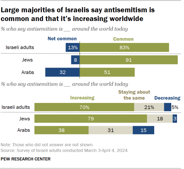A horizontal stacked bar chart showing that large majorities of Israelis say antisemitism is common and that it’s increasing worldwide.