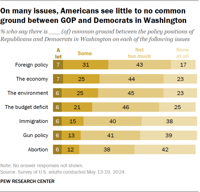 A bar chart showing that, on many issues, Americans see little to no common ground between GOP and Democrats in Washington.