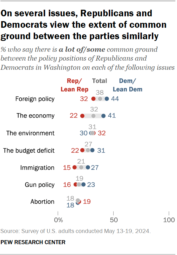 A dot plot showing that, on several issues, Republicans and Democrats view the extent of common ground between the parties similarly.
