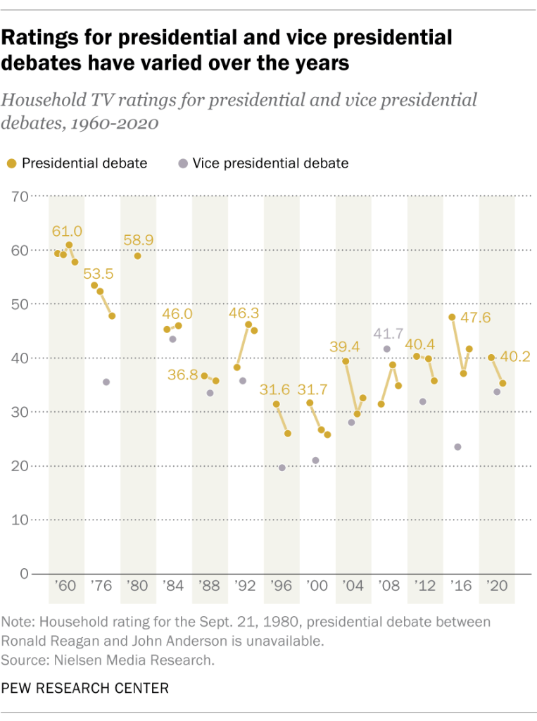 Ratings for presidential and vice presidential debates have varied over the years