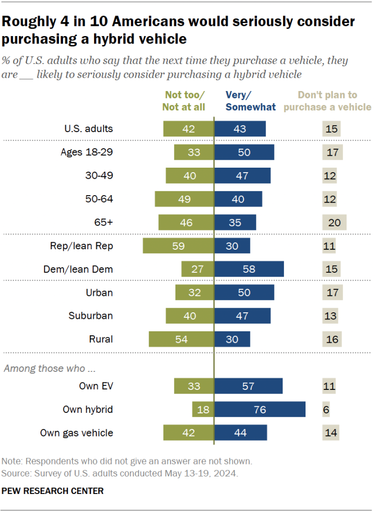 Roughly 4 in 10 Americans would seriously consider purchasing a hybrid vehicle