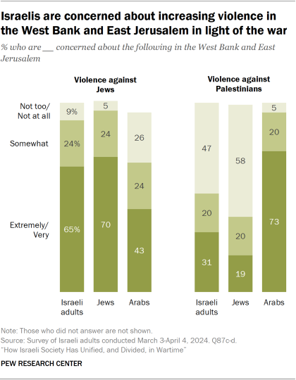 A bar chart showing that Israelis are concerned about increasing violence in the West Bank and East Jerusalem in light of the war