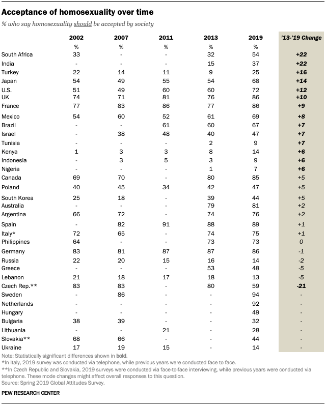 Table showing acceptance of homosexuality over time