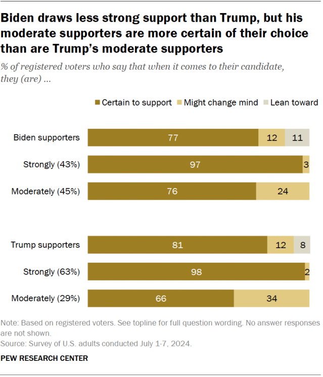 Biden draws less strong support than Trump, but his moderate supporters are more certain of their choice than are Trump’s moderate supporters