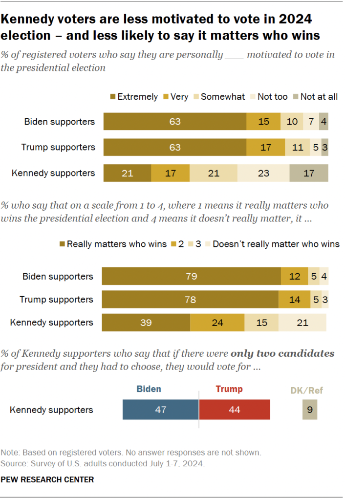 Kennedy voters are less motivated to vote in 2024 election – and less likely to say it matters who wins