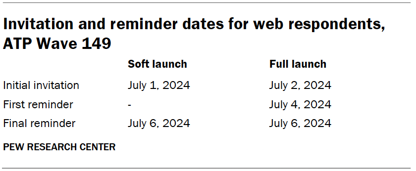 Invitation and reminder dates for web respondents, ATP Wave 149