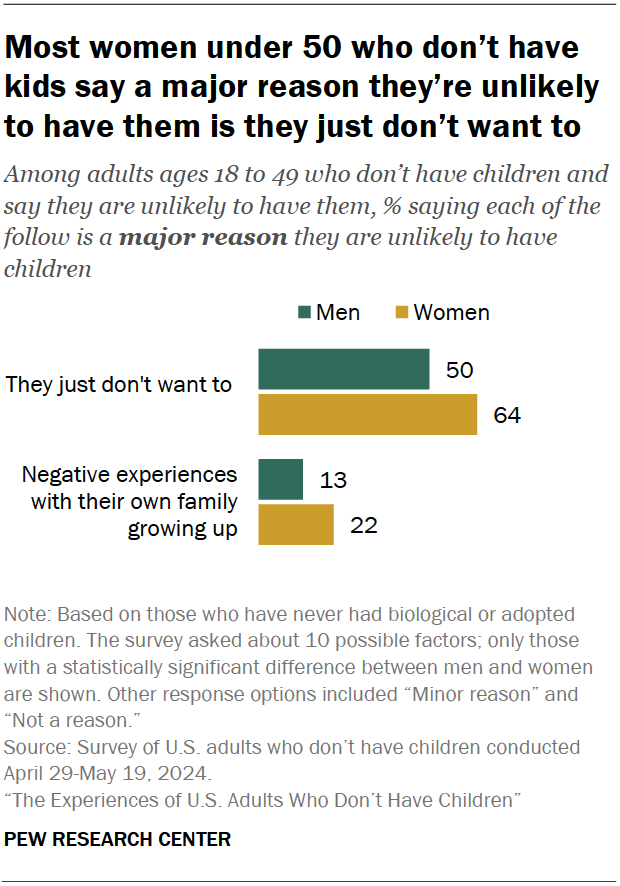 Most women under 50 who don’t have kids say a major reason they’re unlikely to have them is they just don’t want to
