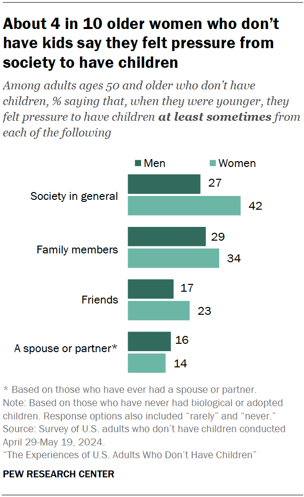 About 4 in 10 older women who don’t have kids say they felt pressure from society to have children