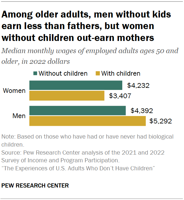 Among older adults, men without kids earn less than fathers, but women without children out-earn mothers