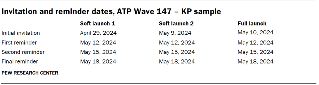 Invitation and reminder dates, ATP Wave 147 – KP sample