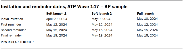 Invitation and reminder dates, ATP Wave 147 – KP sample