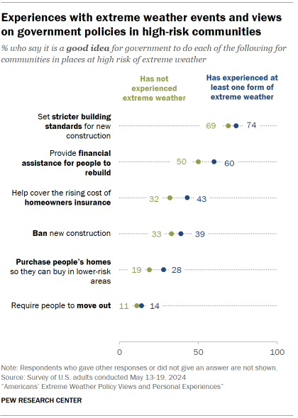 Chart shows Experiences with extreme weather events and views on government policies in high-risk communities