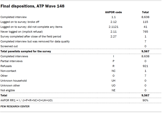 Table shows Final dispositions, ATP Wave 148