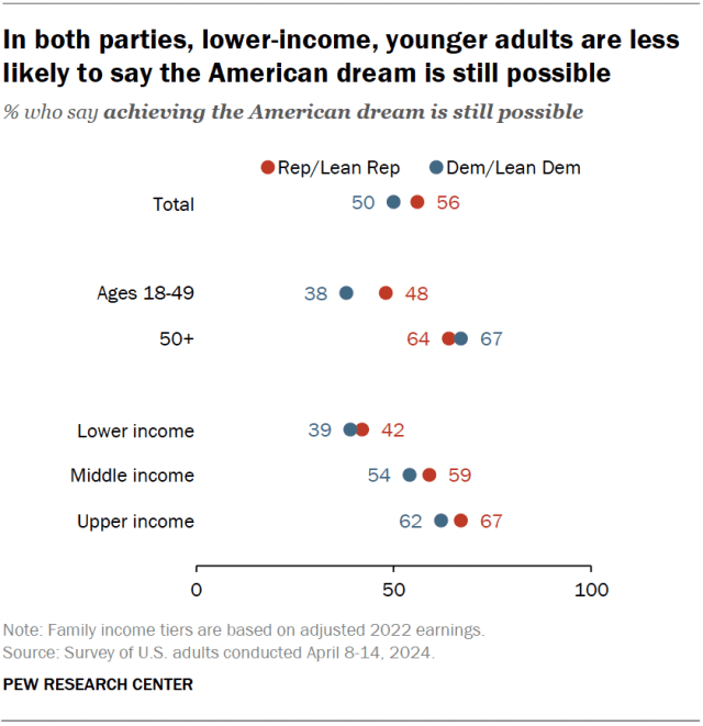 A dot plot showing that, in both parties, lower-income, younger adults are less likely to say the American dream is still possible.
