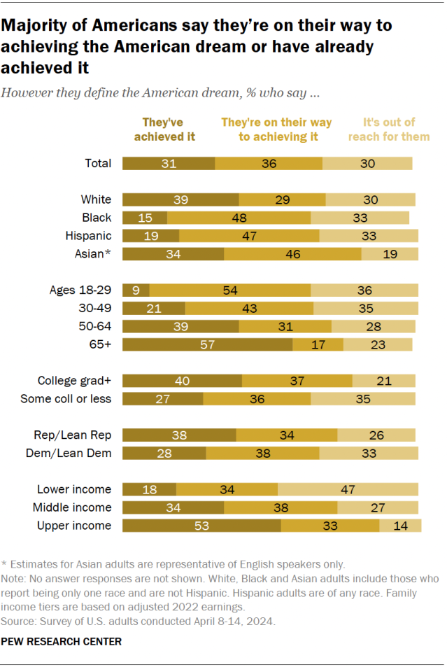 A horizontal stacked bar chart showing that a majority of Americans say they’re on their way to achieving the American dream or have already achieved it.