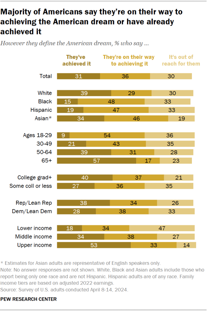 Majority of Americans say they’re on their way to achieving the American dream or have already achieved it