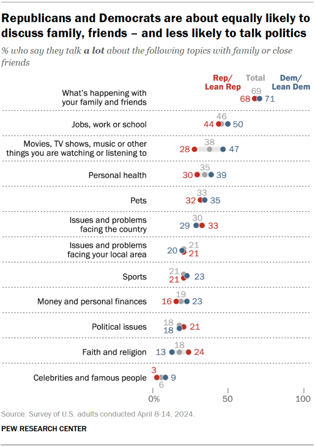 A dot plot showing that Republicans and Democrats are about equally likely to discuss family, friends – and less likely to talk politics.