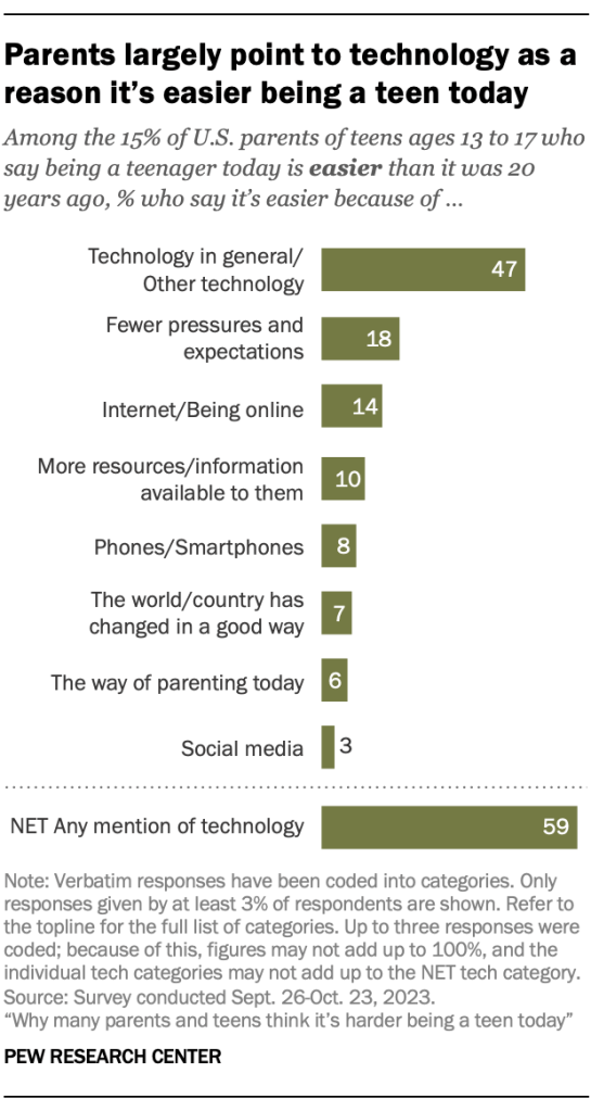 Parents largely point to technology as a reason it’s easier being a teen today