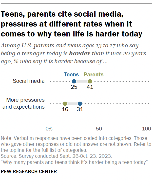 Teens, parents cite social media, pressures at different rates when it comes to why teen life is harder today