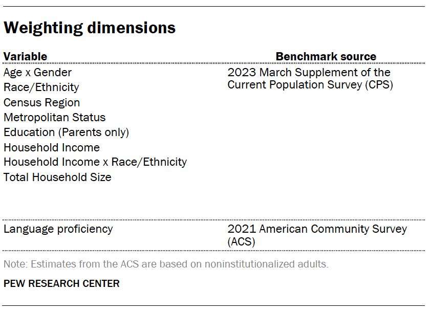A table showing Weighting dimensions