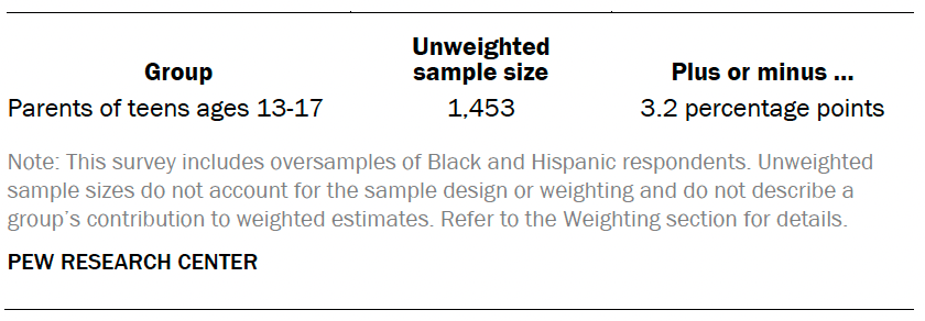 Unweighted sample sizes and the error attributable to sampling among parents of teens