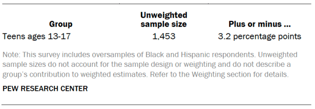 Unweighted sample sizes and the error attributable to sampling among teens