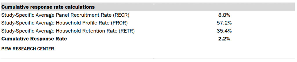 Cumulative response rate calculations