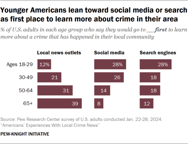 Younger Americans lean toward social media or search as first place to learn more about crime in their area