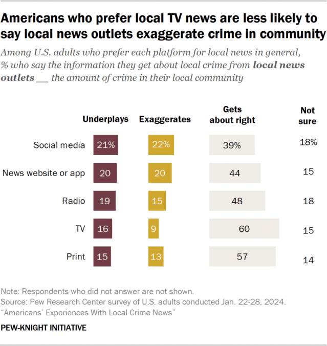 Americans who prefer local TV news are less likely to say local news outlets exaggerate crime in community