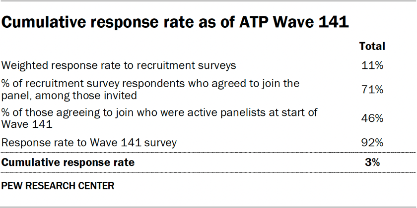 Table showing the cumulative response rate as of ATP Wave 141
