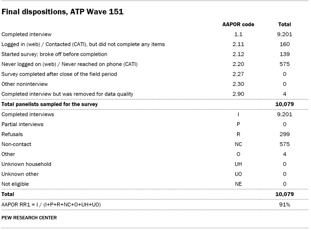 Table shows Final dispositions, ATP Wave 151