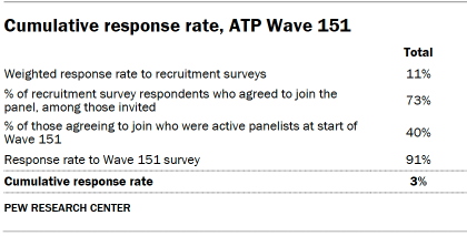 Table shows Cumulative response rate, ATP Wave 151