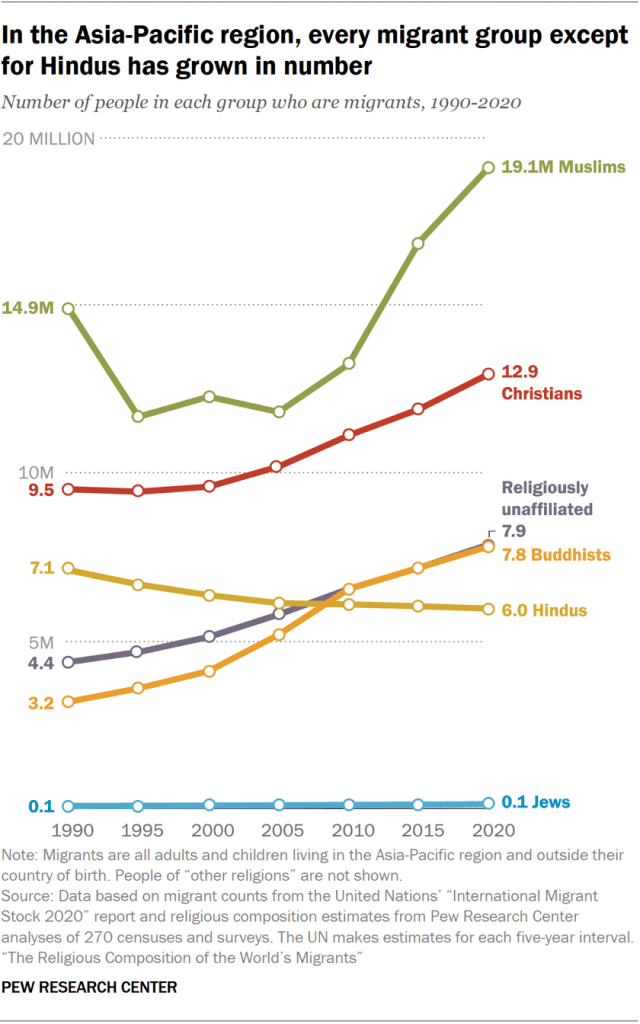 In the Asia-Pacific region, every migrant group except for Hindus has grown in number