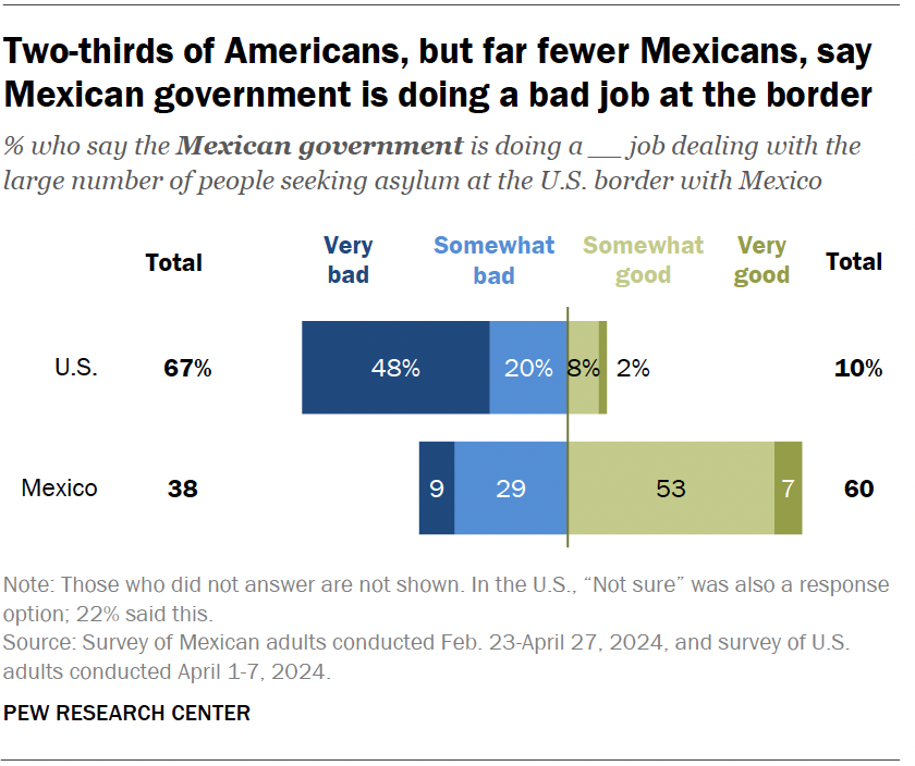 Two-thirds of Americans, but far fewer Mexicans, say Mexican government is doing a bad job at the border