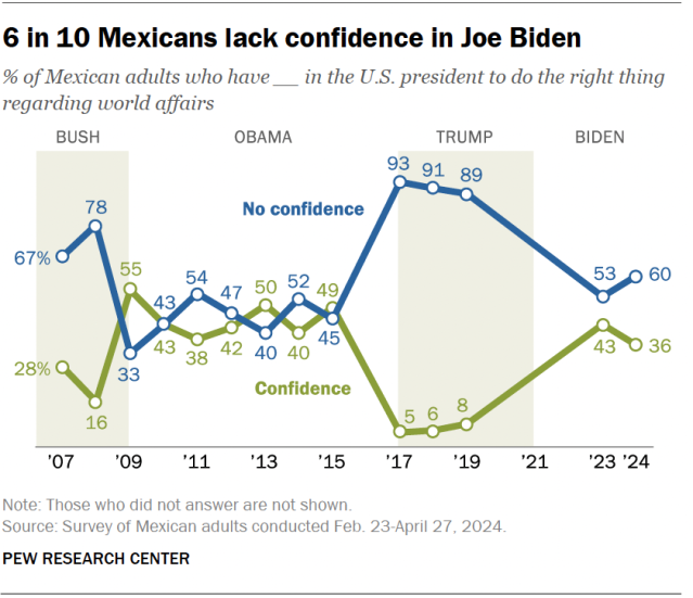 A line chart showing that 6 in 10 Mexicans lack confidence in Joe Biden.