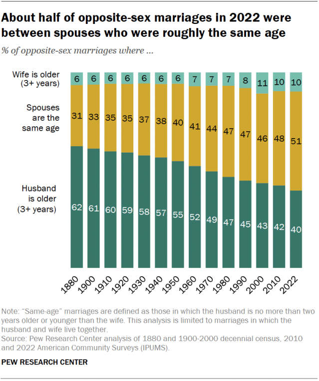 A stacked bar chart showing that about half of opposite-sex marriages in 2022 were between spouses who were roughly the same age.