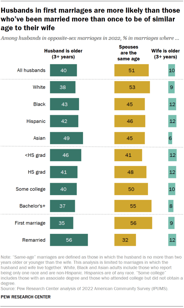 A bar chart showing that husbands in first marriages are more likely than those who’ve been married more than once to be of similar age to their wife.