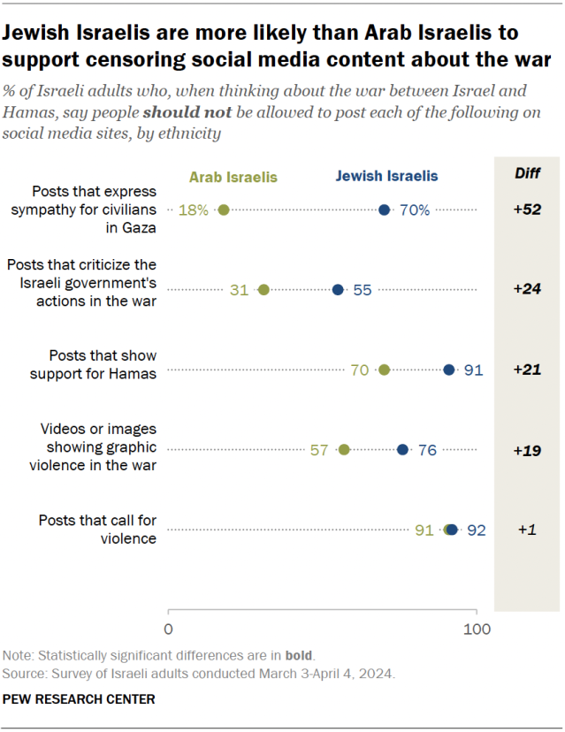 A dot plot showing that Jewish Israelis are more likely than Arab Israelis to support censoring social media content about the war.