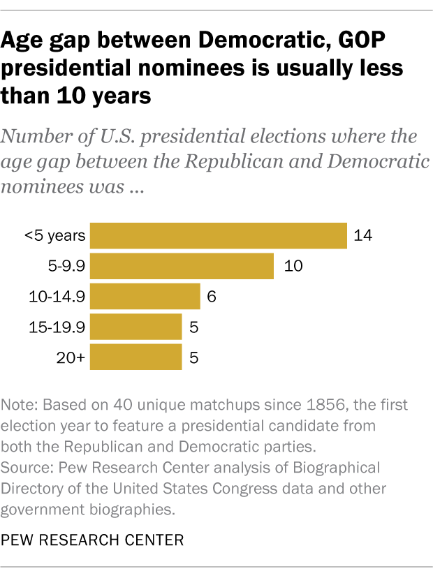 A bar chart showing that the age gap between Democratic, GOP presidential nominees is usually less than 10 years.