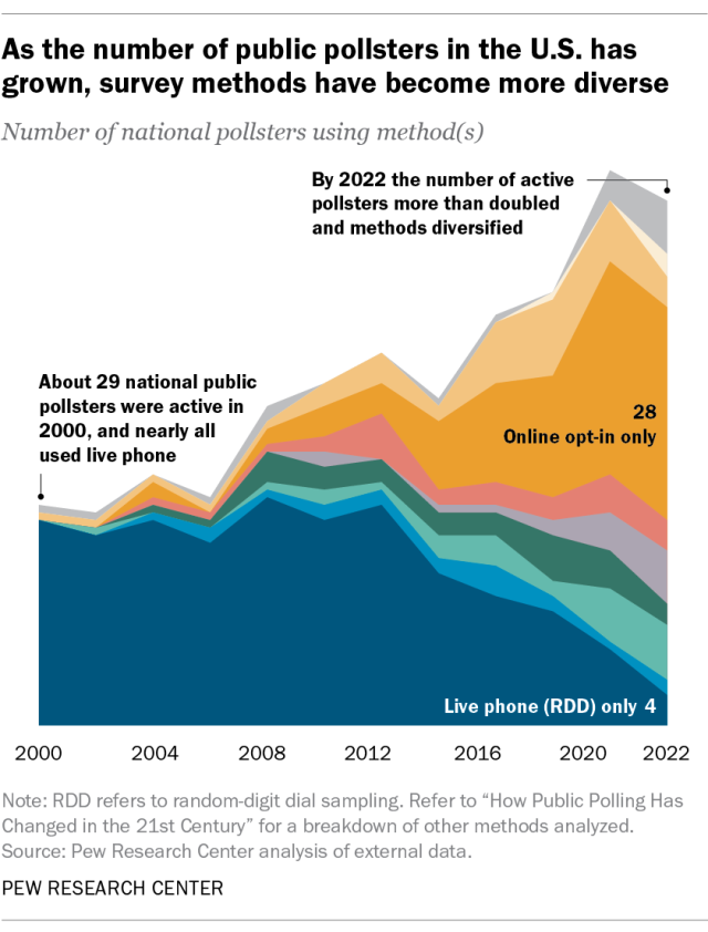 A sand chart showing that, as the number of public pollsters in the U.S. has grown, survey methods have become more diverse.